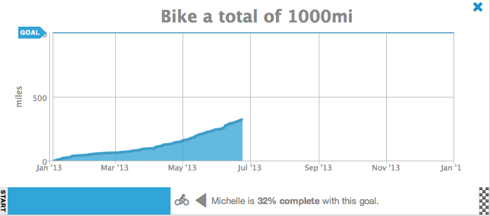 My bike goal - cycle a total of 1000 miles by Jan 1 2014.